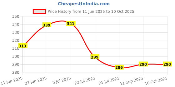 flipkart.com lifafewala Designer Rectangular Shaped Best Wishes Cash Box, Shagun Box, Gift Box Envelopes lifafewala Price History Graph from 11 Jun 2025 to 9 Oct 2025