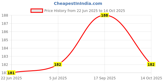 flipkart.com lifafewala Plain White,blank 6*4 inches Index,Reminder Cards for Professionals(Pack of 100) Lifafewala_26_Plain White 1-Part Home notes, office, exam and interview preparation lifafewala Price History Graph from 22 Jun 2025 to 14 Oct 2025