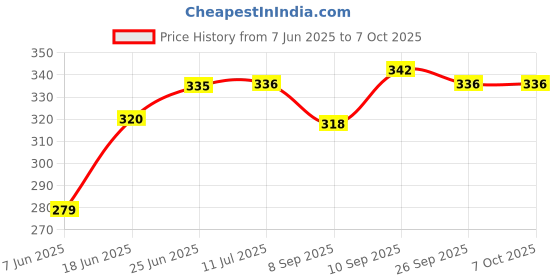 flipkart.com lifafewala Premium and Exclusive Designer Ethnic Shahi Farmaan/Roll/Scroll Money Envelopes. Envelopes lifafewala Price History Graph from 7 Jun 2025 to 7 Oct 2025