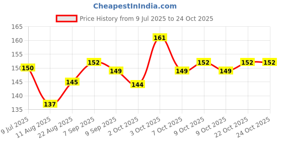 flipkart.com api Life Aayu Nutro Plus Fit fish food supplement 20 ml 0.01 kg Wet Adult Fish Food api Price History Graph from 9 Jul 2025 to 24 Oct 2025