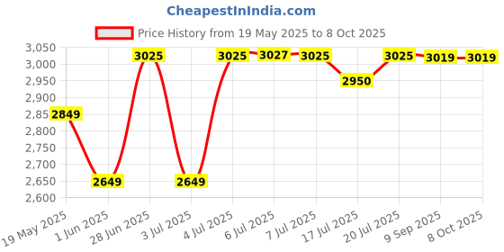 flipkart.com crompton LIFE ACTIVE SERIES 750 W Mixer Grinder crompton Price History Graph from 19 May 2025 to 8 Oct 2025
