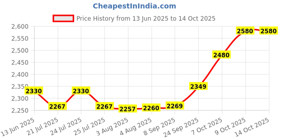 flipkart.com crompton LIFE ACTIVE SERIES NIGELLA PRO 500 W Mixer Grinder crompton Price History Graph from 13 Jun 2025 to 14 Oct 2025