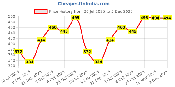 flipkart.com Life and style Checkered Men Muffler Price History Graph from 30 Jul 2025 to 3 Dec 2025