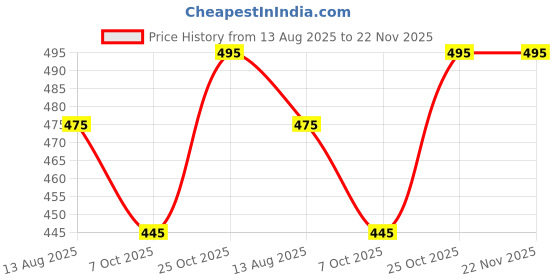 flipkart.com Life and style Checkered Men Muffler Price History Graph from 13 Aug 2025 to 22 Nov 2025