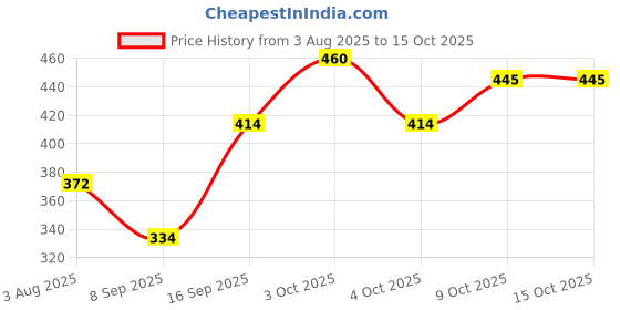 flipkart.com Life and style Checkered Men Muffler Price History Graph from 3 Aug 2025 to 14 Oct 2025
