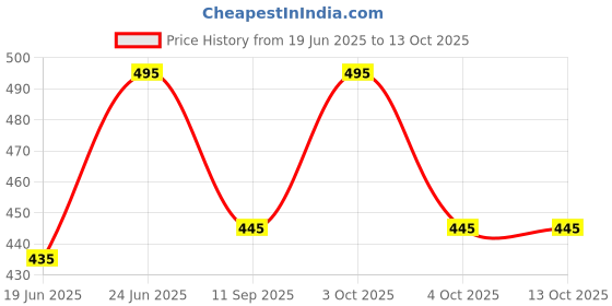 flipkart.com life and style Checkered Wool Blend Men Multicolor Scarf life and style Price History Graph from 19 Jun 2025 to 13 Oct 2025