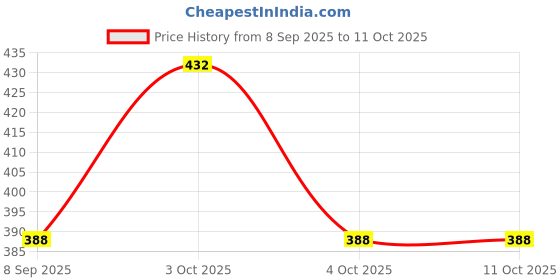 flipkart.com life and style Checkered Wool Blend Men Pink Scarf life and style Price History Graph from 8 Sep 2025 to 11 Oct 2025
