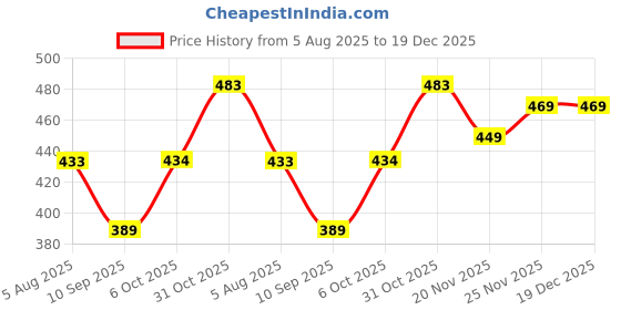 flipkart.com life and style Men Self Design Round Neck Beige Sweater life and style Price History Graph from 5 Aug 2025 to 19 Dec 2025