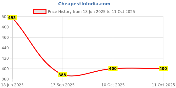 flipkart.com life and style Men Self Design Round Neck Green Sweater life and style Price History Graph from 18 Jun 2025 to 11 Oct 2025