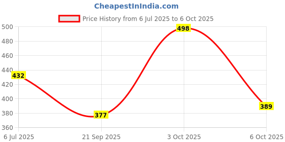flipkart.com life and style Men Self Design Round Neck Green Sweater life and style Price History Graph from 6 Jul 2025 to 6 Oct 2025