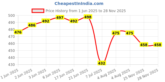 flipkart.com life and style Men Self Design Round Neck Grey Sweater life and style Price History Graph from 1 Jun 2025 to 28 Nov 2025
