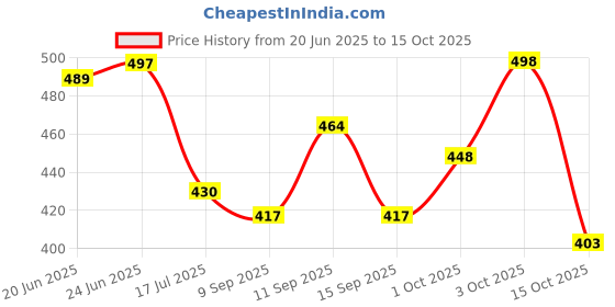 flipkart.com life and style Men Self Design Round Neck Grey Sweater life and style Price History Graph from 20 Jun 2025 to 15 Oct 2025