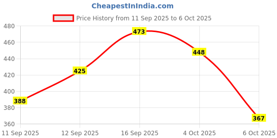 flipkart.com life and style Men Self Design Round Neck Light Blue Sweater life and style Price History Graph from 11 Sep 2025 to 6 Oct 2025