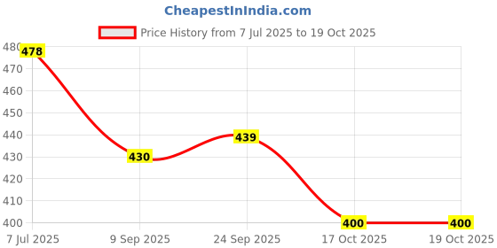 flipkart.com life and style Men Solid V Neck Grey Sweater life and style Price History Graph from 7 Jul 2025 to 17 Oct 2025