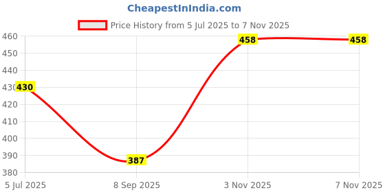 flipkart.com life and style Men Striped Collared Neck Green Sweater life and style Price History Graph from 5 Jul 2025 to 6 Nov 2025