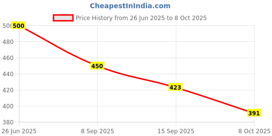 flipkart.com Life and style Solid Men Muffler Price History Graph from 26 Jun 2025 to 8 Oct 2025