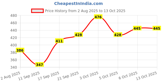 flipkart.com Life and style Solid Men Muffler Price History Graph from 2 Aug 2025 to 12 Oct 2025