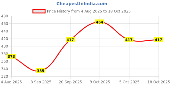 flipkart.com Life and style Solid Men Muffler Price History Graph from 4 Aug 2025 to 18 Oct 2025