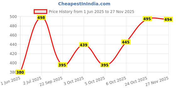 flipkart.com Life and style Solid Men Muffler Price History Graph from 1 Jun 2025 to 27 Nov 2025