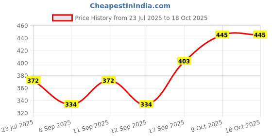 flipkart.com Life and style Solid Men Muffler Price History Graph from 23 Jul 2025 to 18 Oct 2025