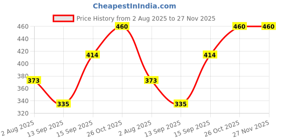 flipkart.com Life and style Solid Men Muffler Price History Graph from 2 Aug 2025 to 27 Nov 2025