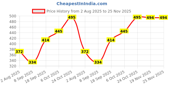 flipkart.com Life and style Solid Men Muffler Price History Graph from 2 Aug 2025 to 24 Nov 2025