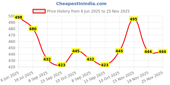 flipkart.com Life and style Solid Men Muffler Price History Graph from 6 Jun 2025 to 24 Nov 2025
