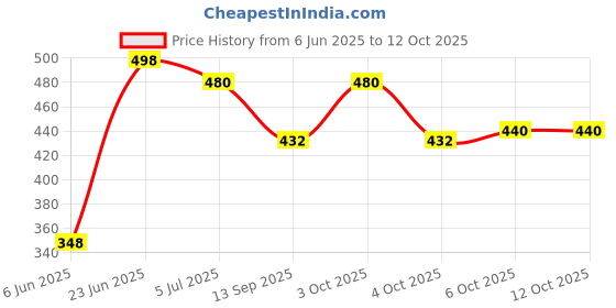 flipkart.com Life and style Solid Men Muffler Price History Graph from 6 Jun 2025 to 12 Oct 2025