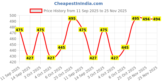 flipkart.com Life and style Solid Men Muffler Price History Graph from 11 Sep 2025 to 25 Nov 2025
