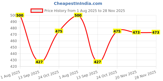 flipkart.com Life and style Solid Men Muffler Price History Graph from 1 Aug 2025 to 27 Nov 2025