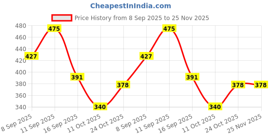 flipkart.com Life and style Solid Men Muffler Price History Graph from 8 Sep 2025 to 24 Nov 2025