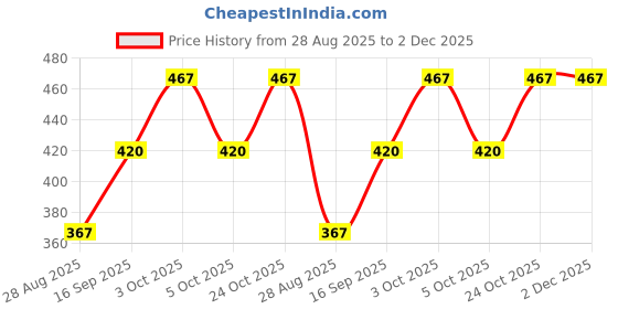 flipkart.com Life and style Solid Men Muffler Price History Graph from 28 Aug 2025 to 2 Dec 2025