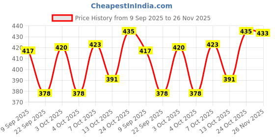 flipkart.com Life and style Solid Men Muffler Price History Graph from 9 Sep 2025 to 26 Nov 2025