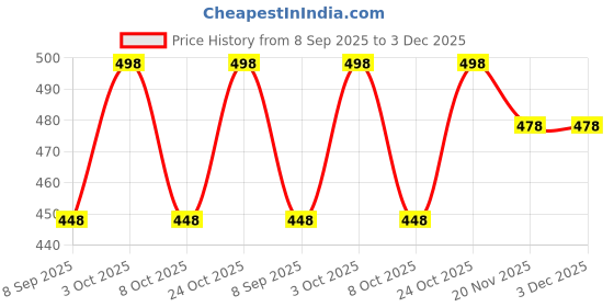flipkart.com Life and style Solid Men Muffler Price History Graph from 8 Sep 2025 to 2 Dec 2025