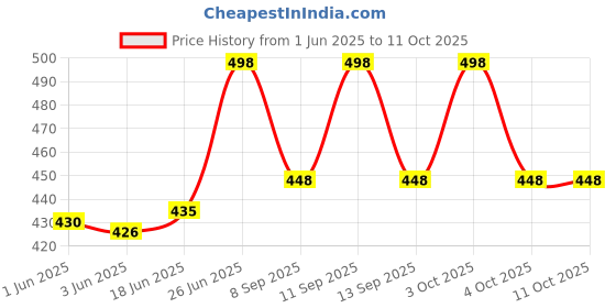 flipkart.com life and style Solid Wool Blend Men Beige Scarf life and style Price History Graph from 1 Jun 2025 to 4 Oct 2025