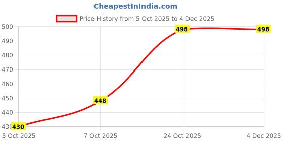 flipkart.com life and style Solid Wool Blend Men Black Scarf life and style Price History Graph from 5 Oct 2025 to 4 Dec 2025