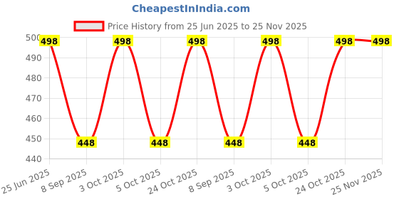 flipkart.com life and style Solid Wool Blend Men Red Scarf life and style Price History Graph from 25 Jun 2025 to 25 Nov 2025