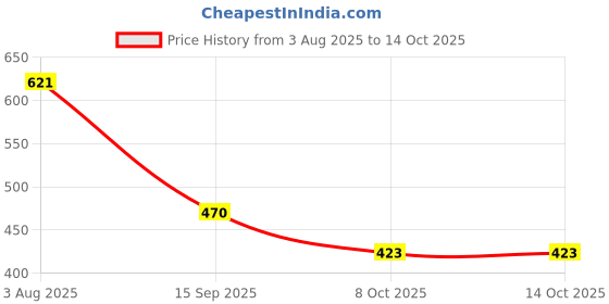 flipkart.com Life and style Striped Men Muffler Price History Graph from 3 Aug 2025 to 13 Oct 2025