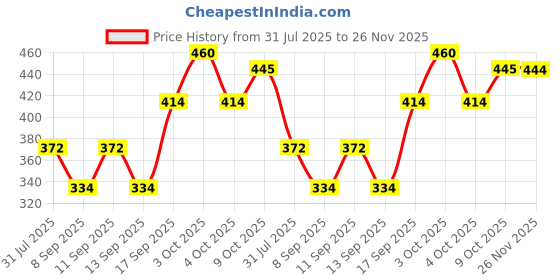 flipkart.com Life and style Striped Men Muffler Price History Graph from 31 Jul 2025 to 26 Nov 2025