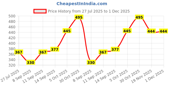 flipkart.com Life and style Striped Men Muffler Price History Graph from 27 Jul 2025 to 30 Nov 2025