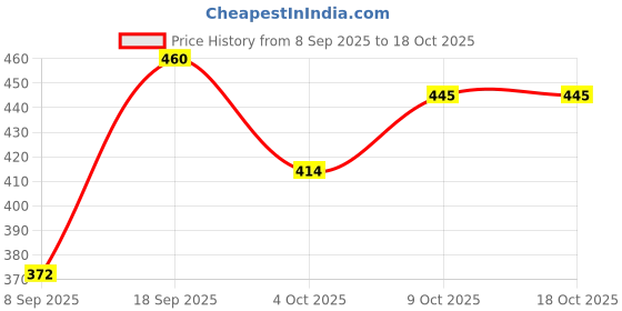 flipkart.com Life and style Striped Men Muffler Price History Graph from 8 Sep 2025 to 18 Oct 2025