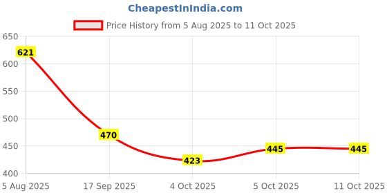 flipkart.com Life and style Striped Men Muffler Price History Graph from 5 Aug 2025 to 11 Oct 2025