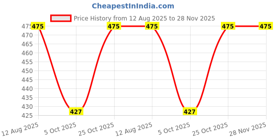 flipkart.com Life and style Striped Men Muffler Price History Graph from 12 Aug 2025 to 28 Nov 2025