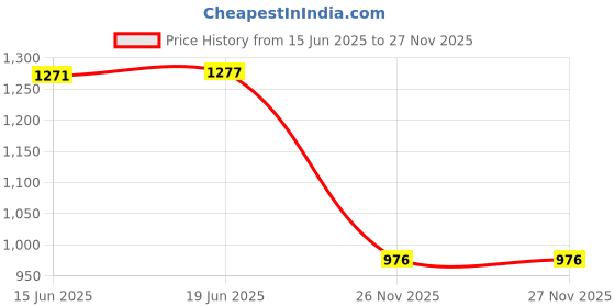 flipkart.com life and style Wool Blend Poncho life and style Price History Graph from 15 Jun 2025 to 26 Nov 2025