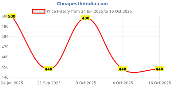 flipkart.com Life and style Wool Embroidered Men Shawl Price History Graph from 24 Jun 2025 to 15 Oct 2025