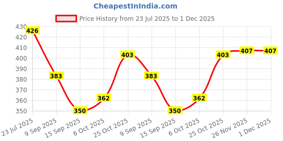 flipkart.com Life and style Wool Embroidered Men Shawl Price History Graph from 23 Jul 2025 to 1 Dec 2025