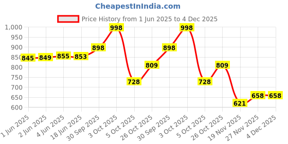 flipkart.com Life and style Wool Paisley Men Shawl Price History Graph from 1 Jun 2025 to 3 Dec 2025