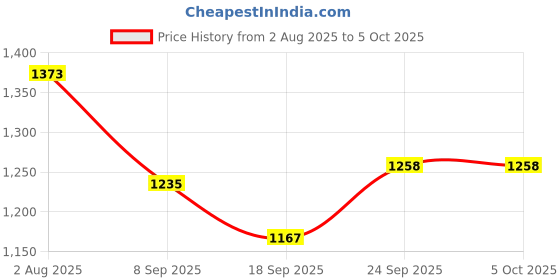 flipkart.com Life and style Wool Printed Men Shawl Price History Graph from 2 Aug 2025 to 5 Oct 2025