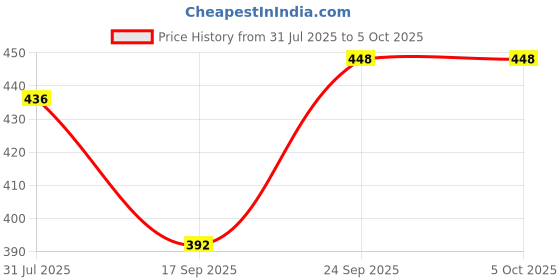 flipkart.com Life and style Wool Self Design Men Shawl Price History Graph from 31 Jul 2025 to 5 Oct 2025