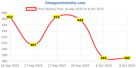 flipkart.com Life and style Wool Self Design Men Shawl Price History Graph from 16 Sep 2025 to 8 Oct 2025